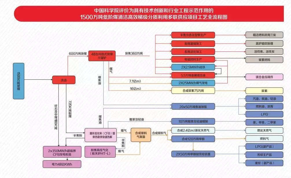 煤化工全循环产业链
